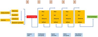 Developing a recovery-oriented intervention for people with severe mental illness and an intellectual disability: design-oriented action research